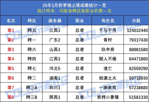 【统计：梦境之塔】八大跨区全职业榜一数据统计与分析(1月榜)50