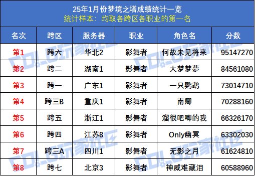 【统计：梦境之塔】八大跨区全职业榜一数据统计与分析(1月榜)51