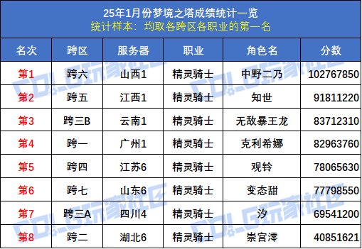 【统计：梦境之塔】八大跨区全职业榜一数据统计与分析(1月榜)52