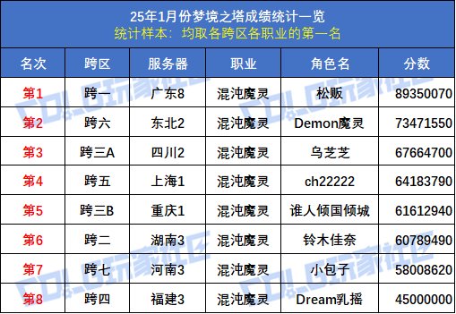 【统计：梦境之塔】八大跨区全职业榜一数据统计与分析(1月榜)53