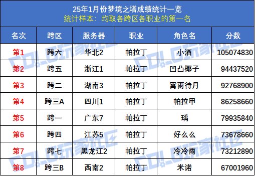 【统计：梦境之塔】八大跨区全职业榜一数据统计与分析(1月榜)54