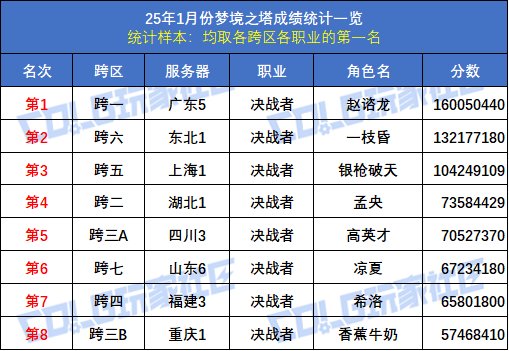 【统计：梦境之塔】八大跨区全职业榜一数据统计与分析(1月榜)57