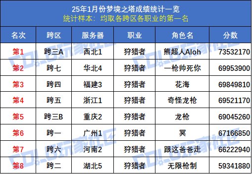【统计：梦境之塔】八大跨区全职业榜一数据统计与分析(1月榜)58