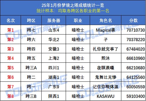【统计：梦境之塔】八大跨区全职业榜一数据统计与分析(1月榜)59