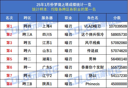 【统计：梦境之塔】八大跨区全职业榜一数据统计与分析(1月榜)60
