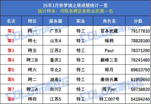 【统计：梦境之塔】八大跨区全职业榜一数据统计与分析(1月榜)61