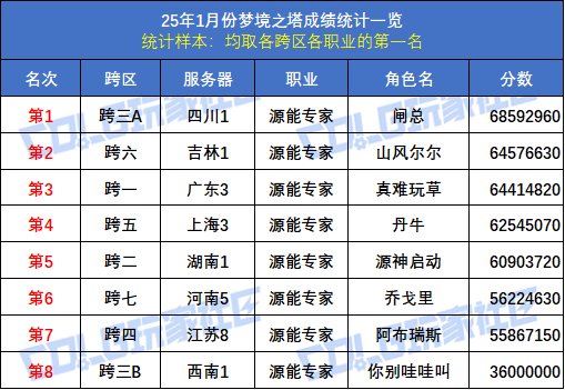 【统计：梦境之塔】八大跨区全职业榜一数据统计与分析(1月榜)63