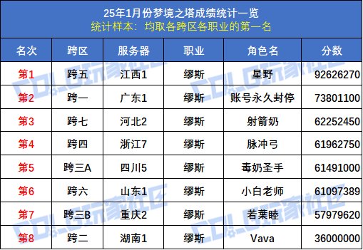 【统计：梦境之塔】八大跨区全职业榜一数据统计与分析(1月榜)64
