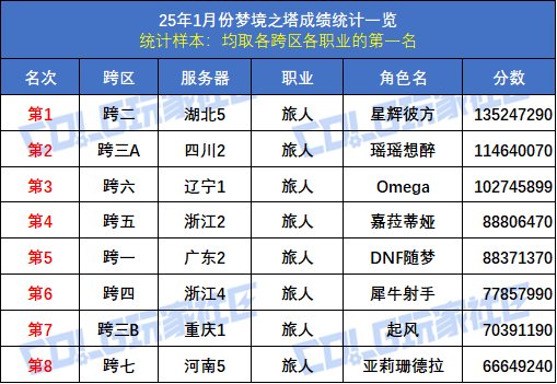 【统计：梦境之塔】八大跨区全职业榜一数据统计与分析(1月榜)65