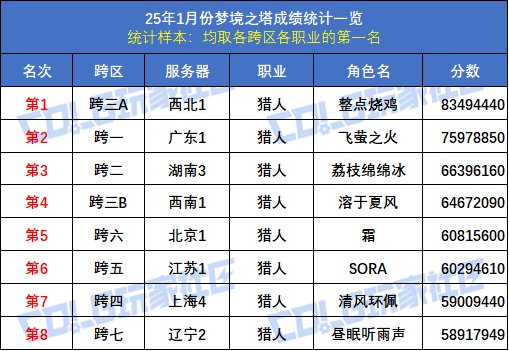 【统计：梦境之塔】八大跨区全职业榜一数据统计与分析(1月榜)66