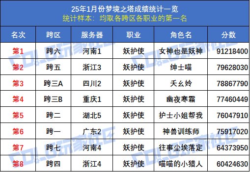 【统计：梦境之塔】八大跨区全职业榜一数据统计与分析(1月榜)67