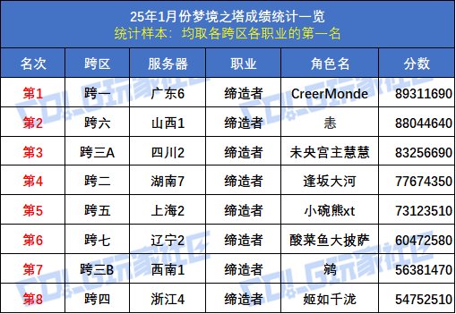 【统计：梦境之塔】八大跨区全职业榜一数据统计与分析(1月榜)68