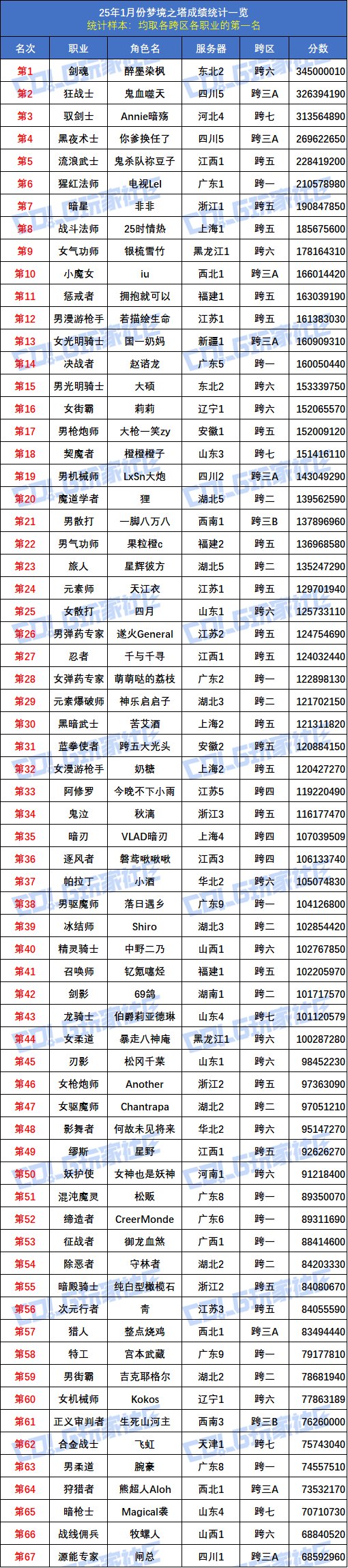 【统计：梦境之塔】八大跨区全职业榜一数据统计与分析(1月榜)2