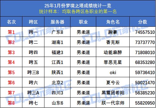 【统计：梦境之塔】八大跨区全职业榜一数据统计与分析(1月榜)16