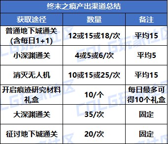 【攻略：活动收益】刷哪张白图更好攒深渊票？白图和深渊的隐藏商店可肝多少票？3