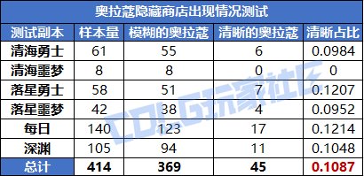 【攻略：活动收益】刷哪张白图更好攒深渊票？白图和深渊的隐藏商店可肝多少票？6
