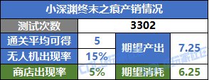 【攻略：活动收益】刷哪张白图更好攒深渊票？白图和深渊的隐藏商店可肝多少票？8