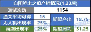 【攻略：活动收益】刷哪张白图更好攒深渊票？白图和深渊的隐藏商店可肝多少票？10