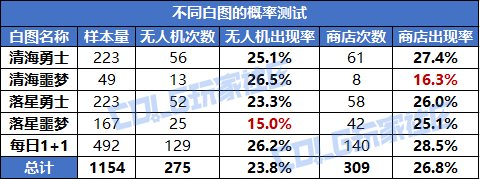 【攻略：活动收益】刷哪张白图更好攒深渊票？白图和深渊的隐藏商店可肝多少票？12