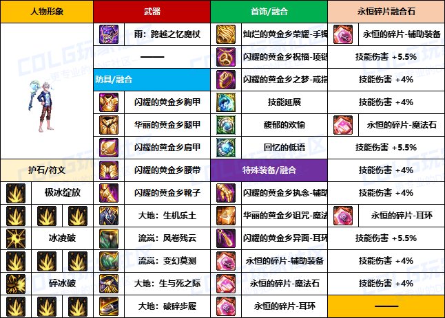 【装备搬运】韩服“前3名”玩家-【男/女法师】重泉版本装备配装搬运一览7