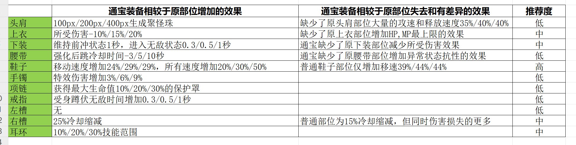 115版本通宝装备选择参考1