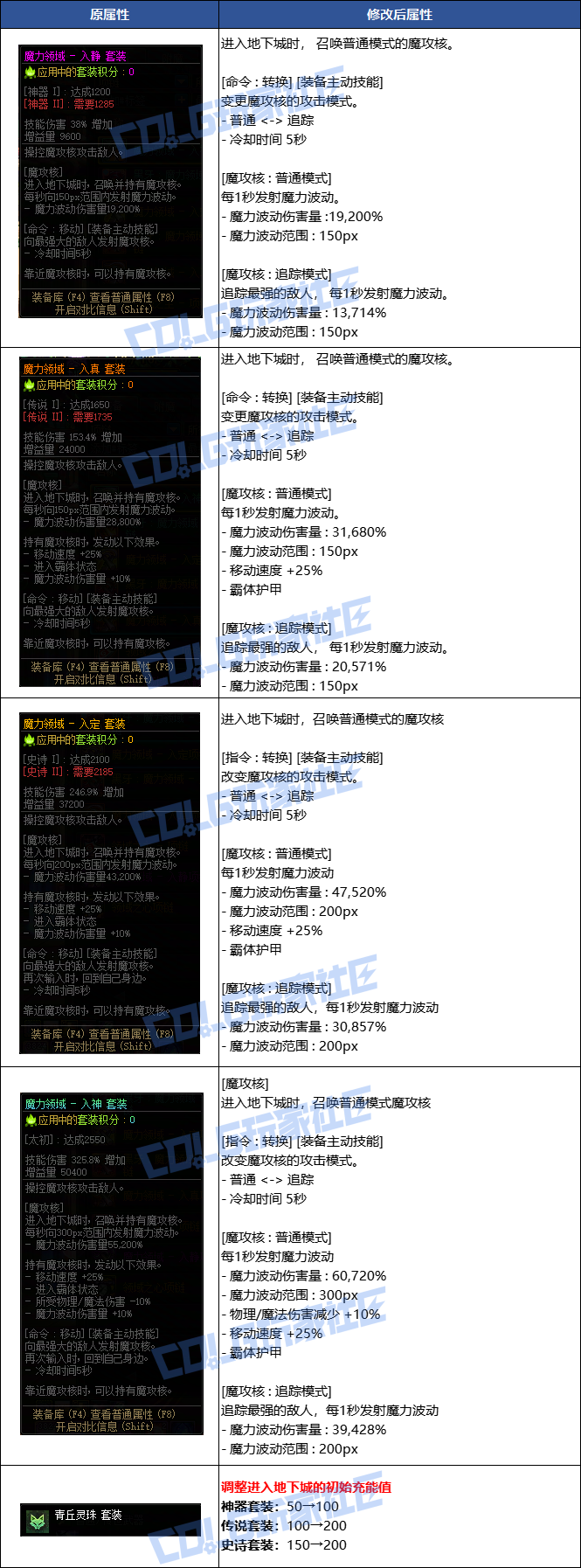 【爆料：装备平衡】（魔力领域套装/暗夜传世双剑/法师传世棍棒）2