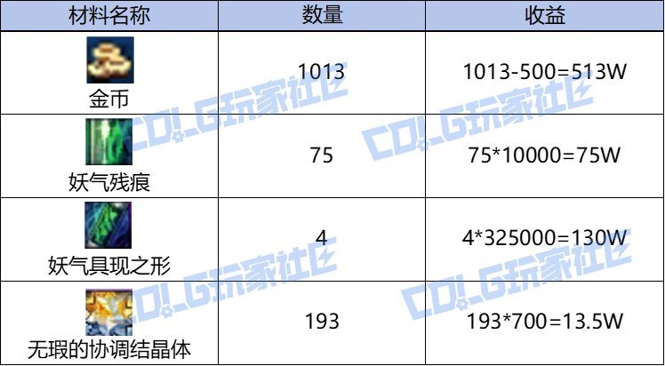 拍卖32W门票与帕尼柏10W门票下的妖怪歼灭收益测试3