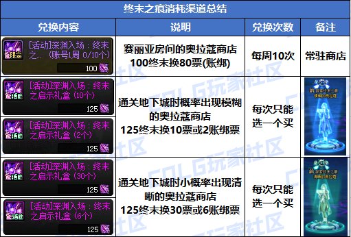 【攻略：活动收益】刷哪张白图更好攒深渊票？白图和深渊的隐藏商店可肝多少票？5
