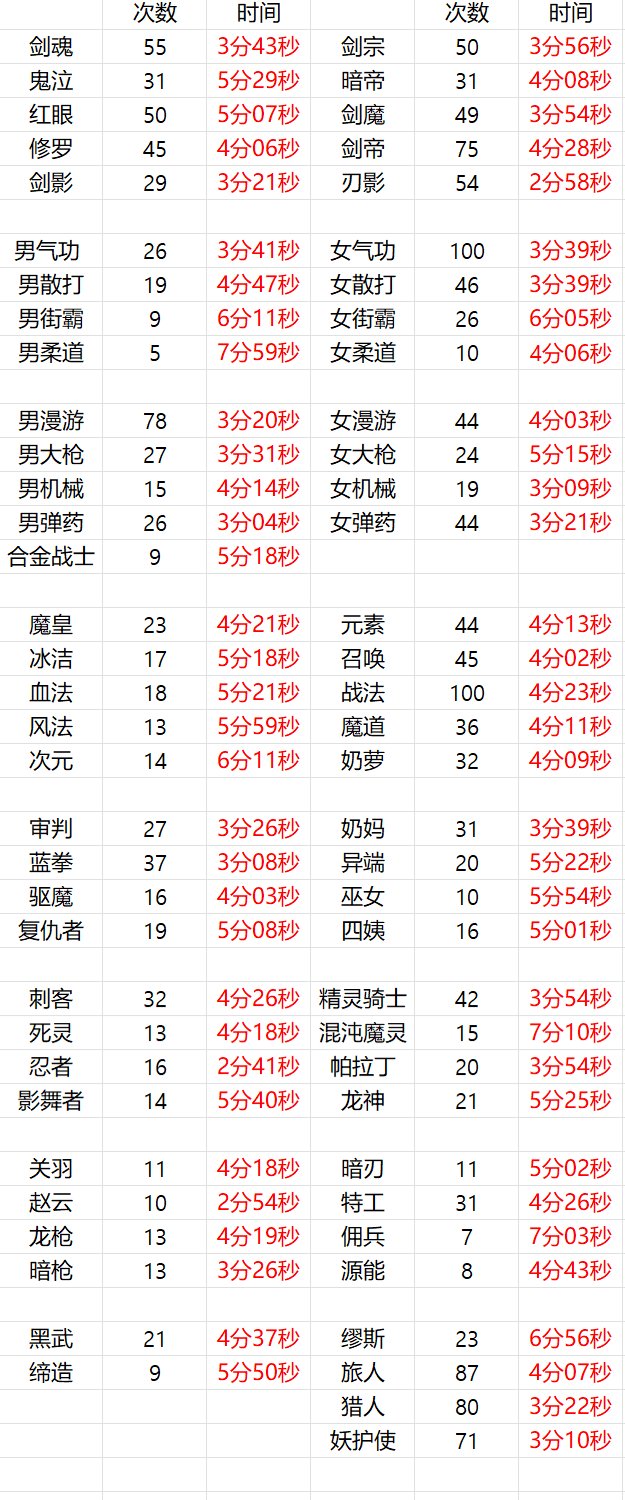 第二天韩服全职业通关维纳斯降临次数统计+每个职业通关时间1
