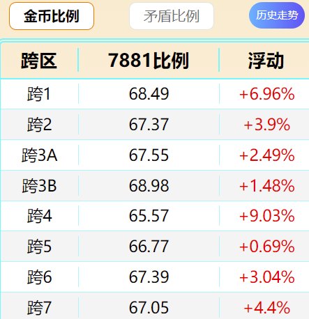 从维纳斯奖励来看，策划要把“鼓励交易”的经济措施坚持到底了5