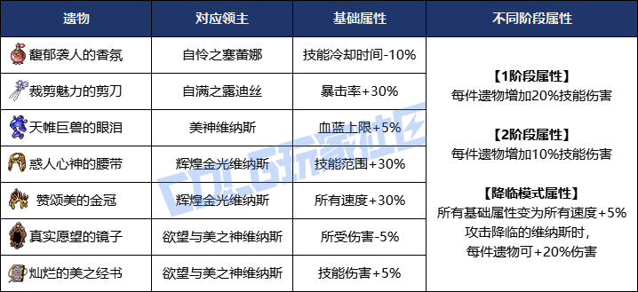 【前瞻：维纳斯军团】又是一人即成军团~！维纳斯全怪物血量与遗物属性一览3