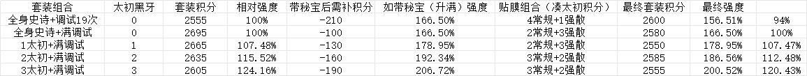 秘宝强度几何？不同体系下使用秘宝装备强度计算（已修正数据）1