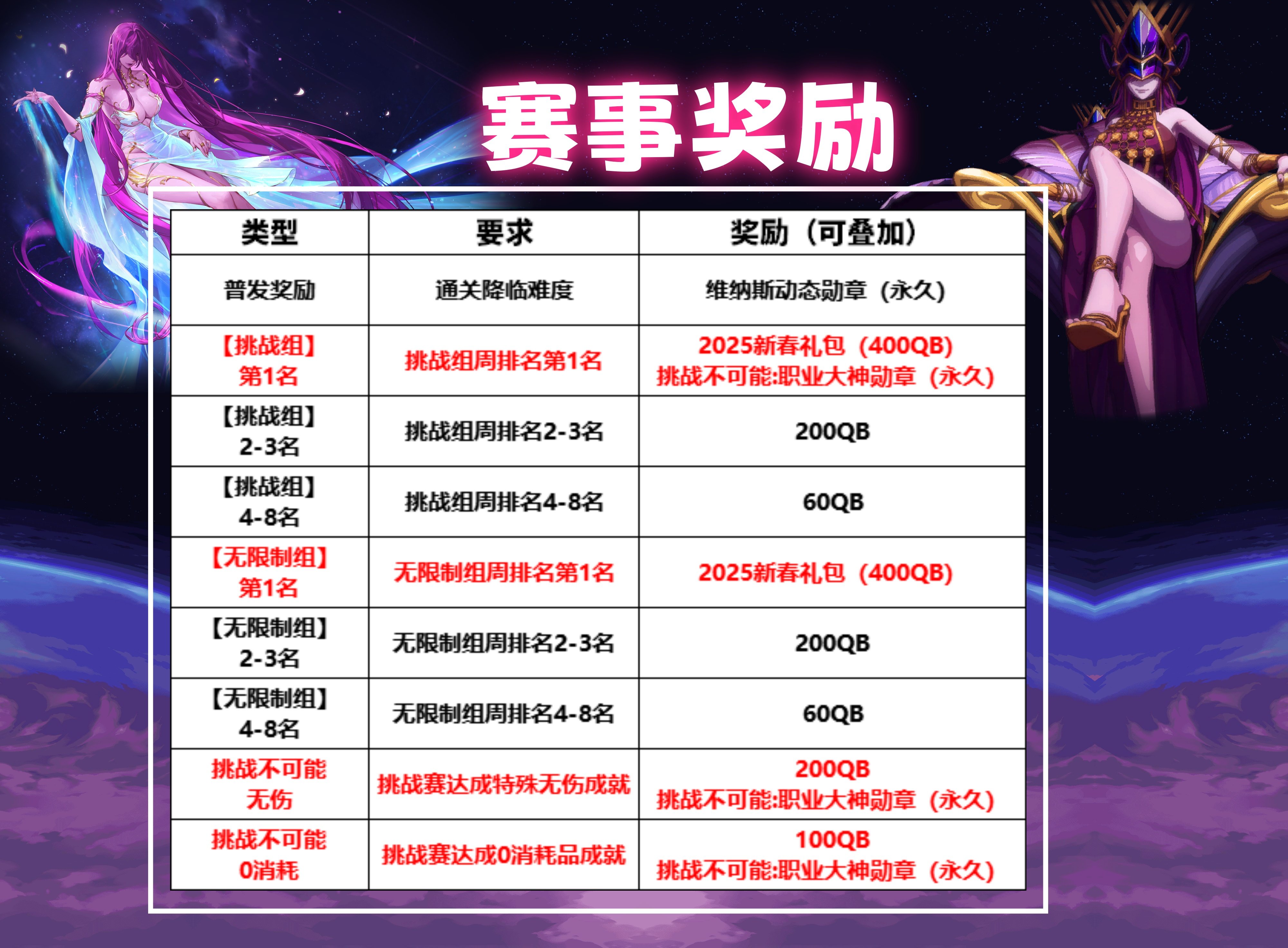 【维纳斯挑战赛】情人节特别预告：挑战不可能返场！竞速+公平双赛道挑战赢QB！11