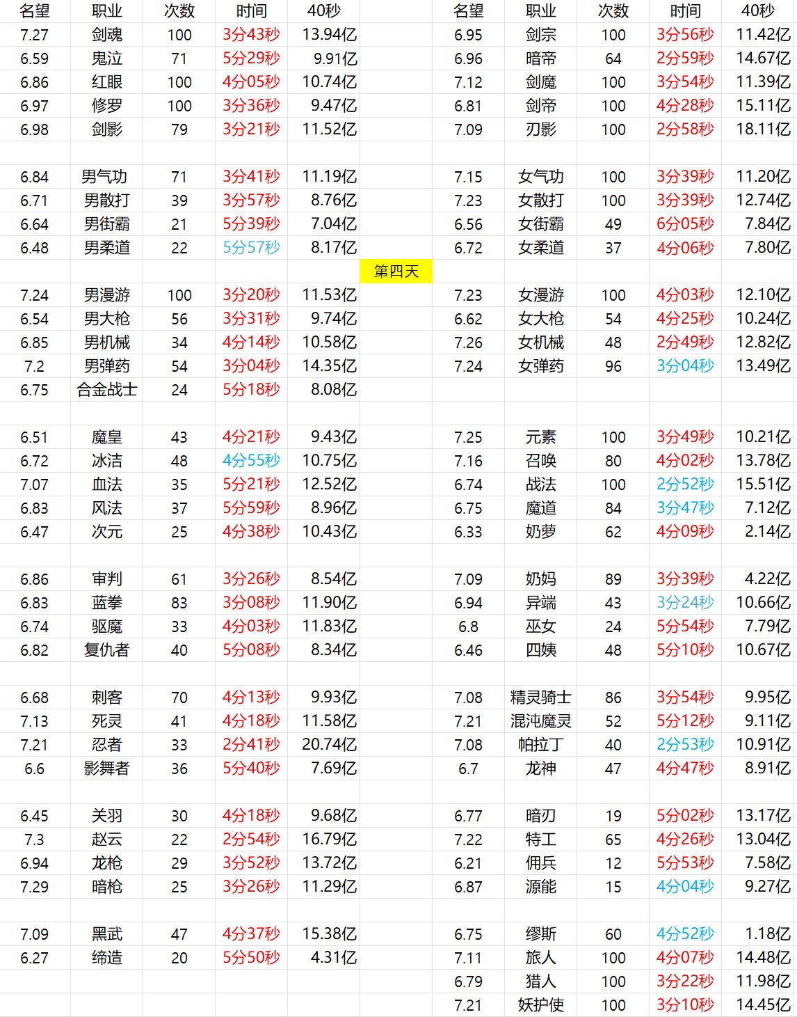 第四天降临通过次数+时间 - 更新伤害1