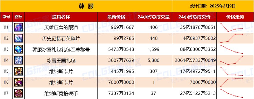 【韩服：实时物价】维纳斯版物价参考—竞拍币热门，灵魂价格腰斩，妖气残痕飞涨3