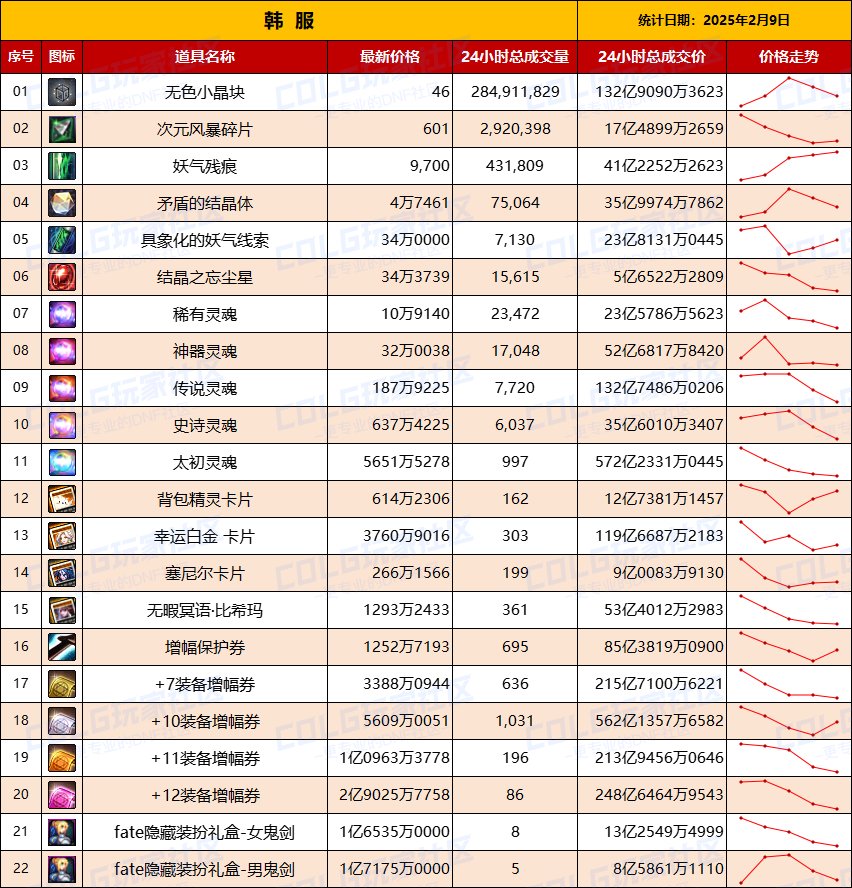 【韩服：实时物价】维纳斯版物价参考—竞拍币热门，灵魂价格腰斩，妖气残痕飞涨2