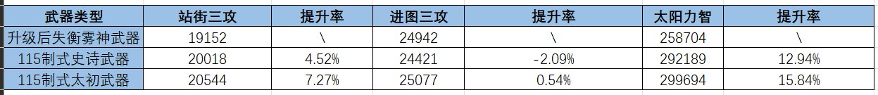 一把太初武器对奶的提升有多大？答：都在名望里了2