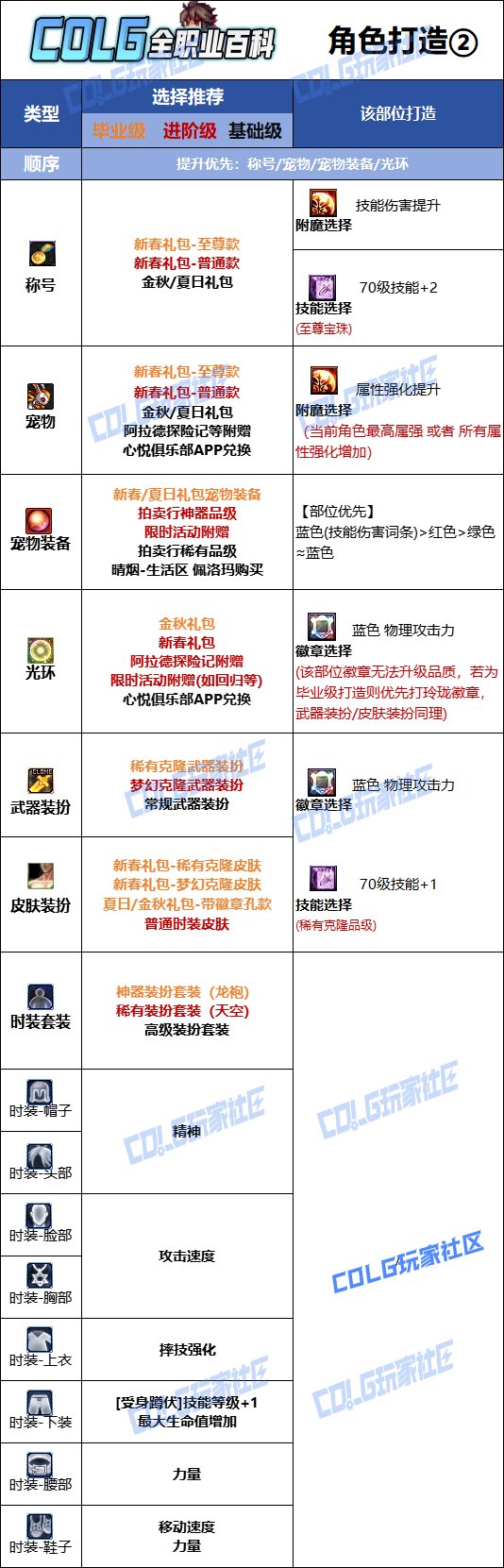 【115版本：职业百科】COLG全职业百科一一柔道家(男)(更新至人造神版本)17