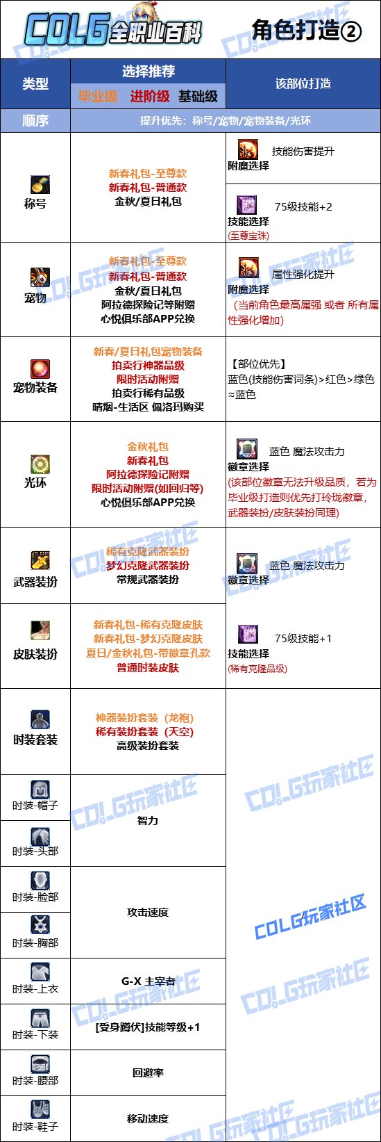 【115版本：职业百科】COLG全职业百科一一机械师(女)(更新至周年庆版本)10