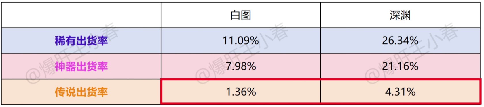 到底刷不刷白图？已经有人1万白图统计测试了2