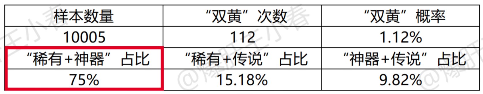 到底刷不刷白图？已经有人1万白图统计测试了3