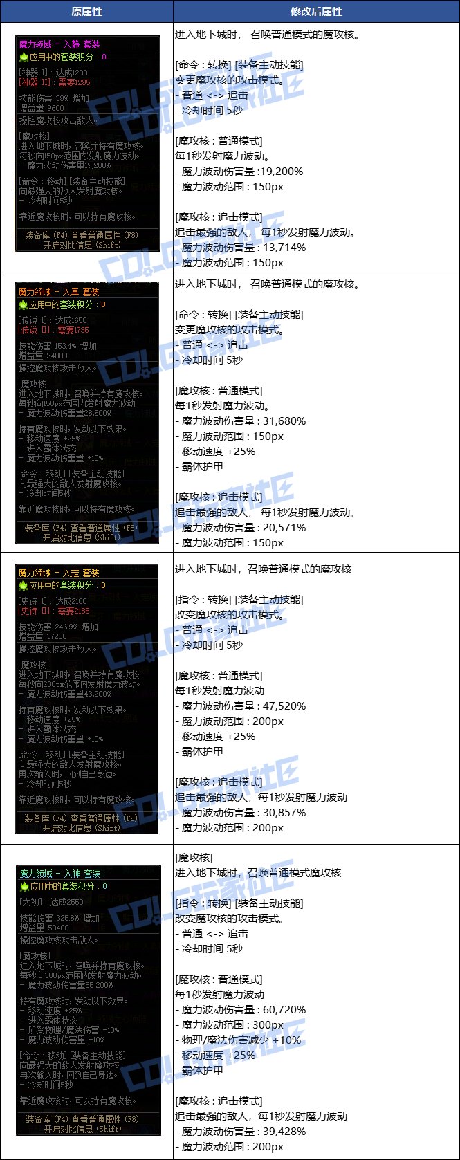 【栏目：史诗天天鉴】超高特效贴身近战！冥思者的魔力套装改版性能解析3