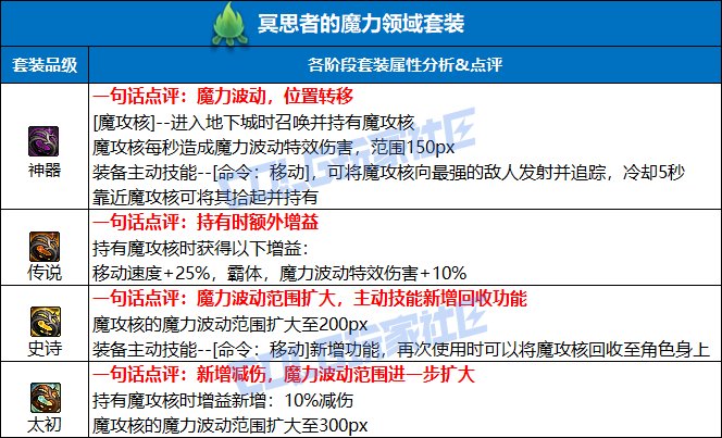 【栏目：史诗天天鉴】出伤更加稳定！冥思者的魔力套装改版性能解析6