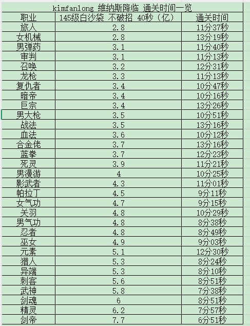 部分韩服维纳斯降临，通关时间和打桩伤害一览1