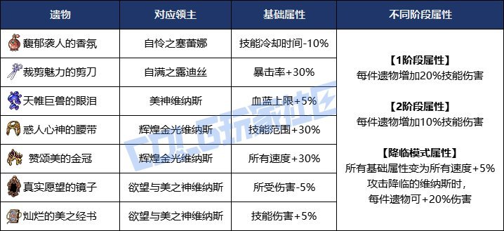 【攻略：维纳斯军团】"包过的，牢弟儿！"降临小贴士与高容错搭配建议4