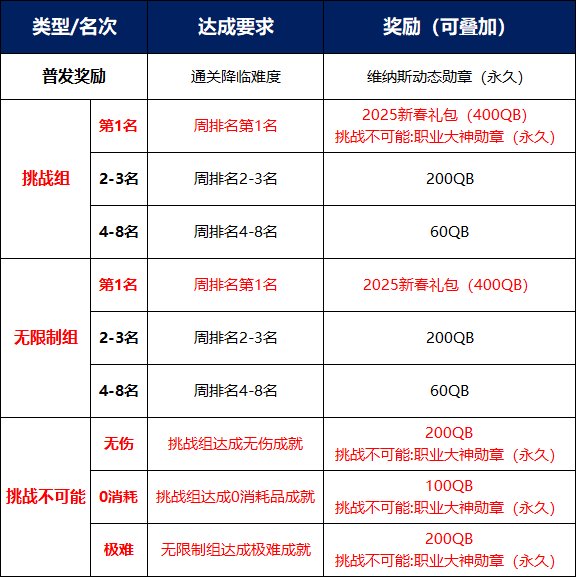 【维纳斯挑战赛】维纳斯降临，挑战不可能返场，竞速+公平双赛道挑战赢QB！9