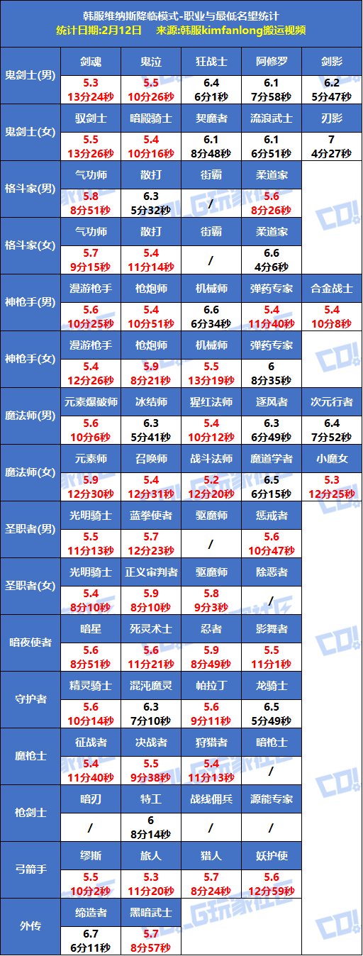 【统计：降临模式】韩服通关维纳斯数据分析与国服预估参考2