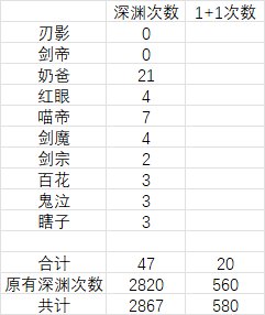 距离3000次无太初的目标越来越接近了1