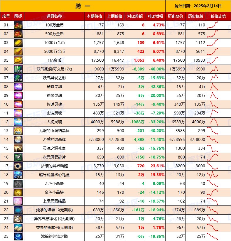 【物价统计】25年新春礼包/金币拍卖行全跨区价格统计（2月14日第7期）3