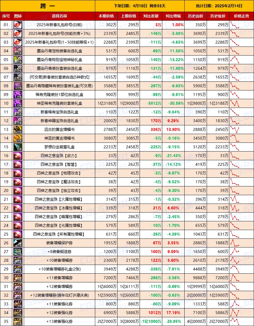 【物价统计】25年新春礼包/金币拍卖行全跨区价格统计（2月14日第7期）2
